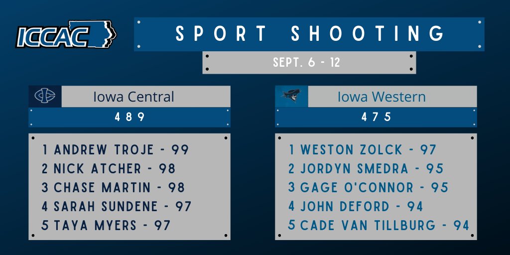 Tritons Shoot Their Way Past Iowa Western