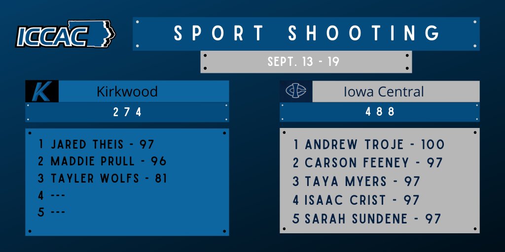 Troje Perfect As Tritons Crush Kirkwood