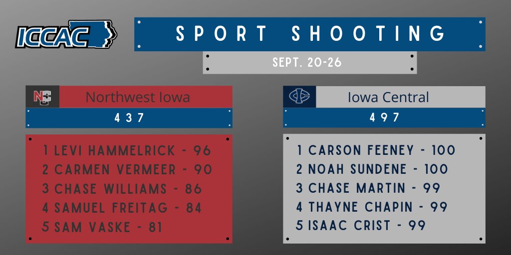 Iowa Central moves to 4-0 on year