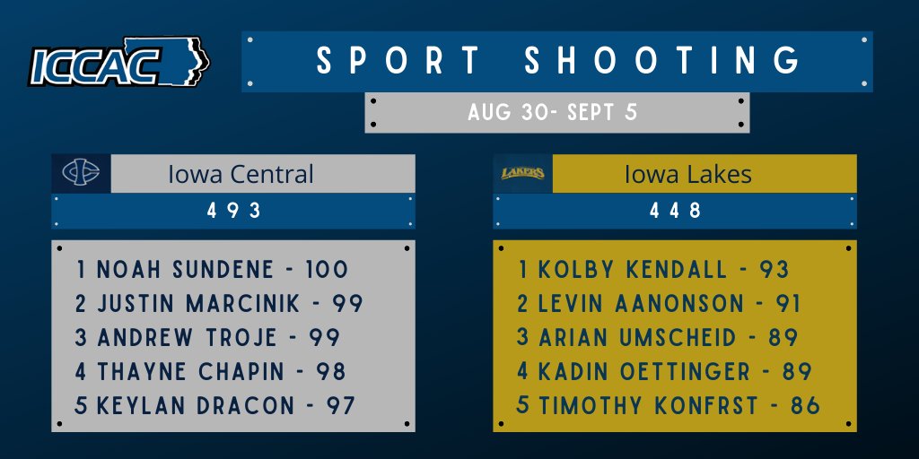 Sundene Perfect As Tritons Shoot Past Iowa Lakes